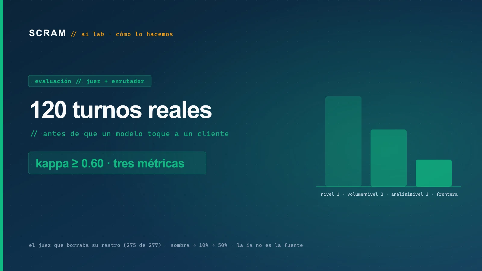Cómo evaluamos un modelo nuevo antes de ponerlo frente a un cliente: el juez, 120 turnos y el enrutador